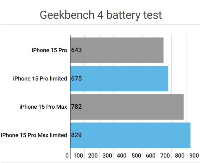 南宁apple维修站iPhone15Pro的ProMotion高刷功能耗电吗