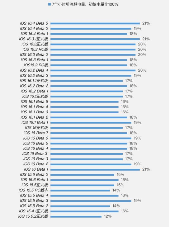南宁苹果手机维修分享iOS 16.4 Beta 3续航跑分等测试结果汇总 