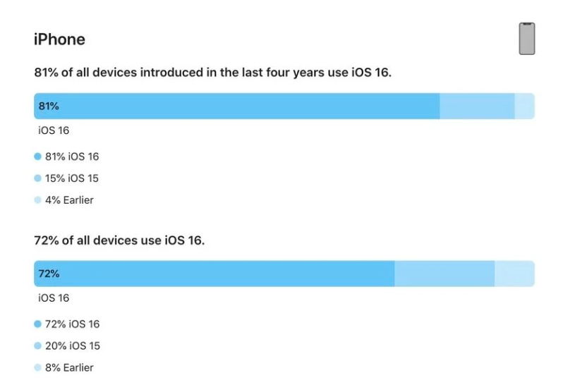 南宁苹果手机维修分享iOS 16 / iPadOS 16 安装率 