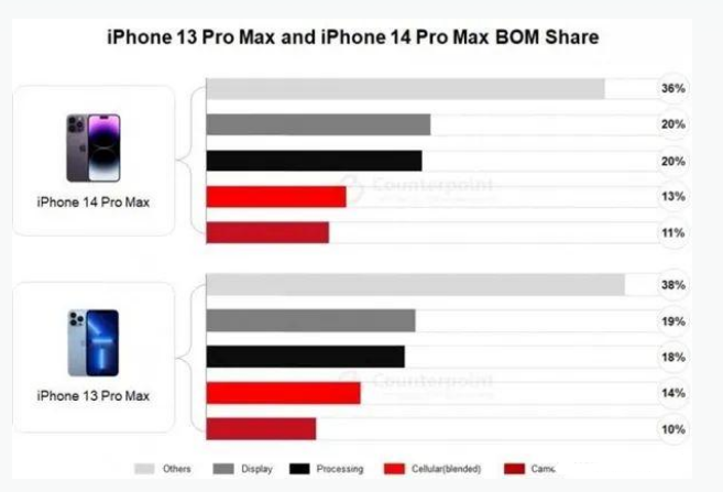 南宁苹果手机维修分享iPhone 14 Pro的成本和利润 