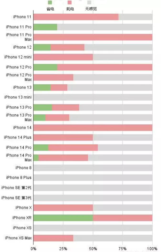 南宁苹果手机维修分享iOS16.2太耗电怎么办？iOS16.2续航不好可以降级吗？ 