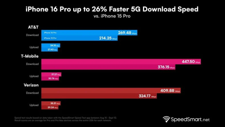 南宁苹果手机维修分享iPhone 16 Pro 系列的 5G 速度 