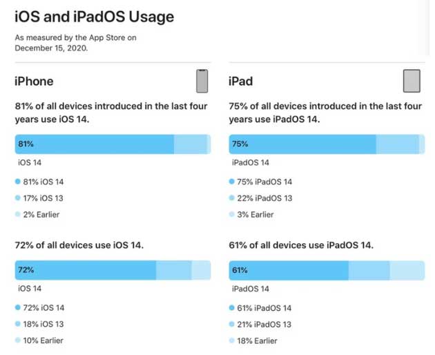 南宁苹果手机维修分享有多少用户更新了 iOS 14 